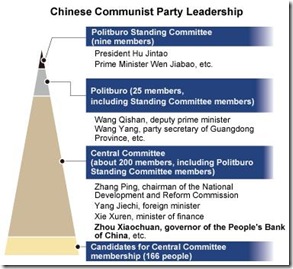 Organograma do Banco Central da China