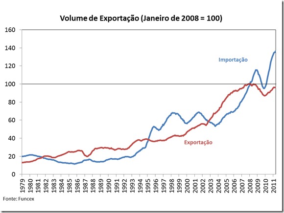 Grafico Comercio Exterior