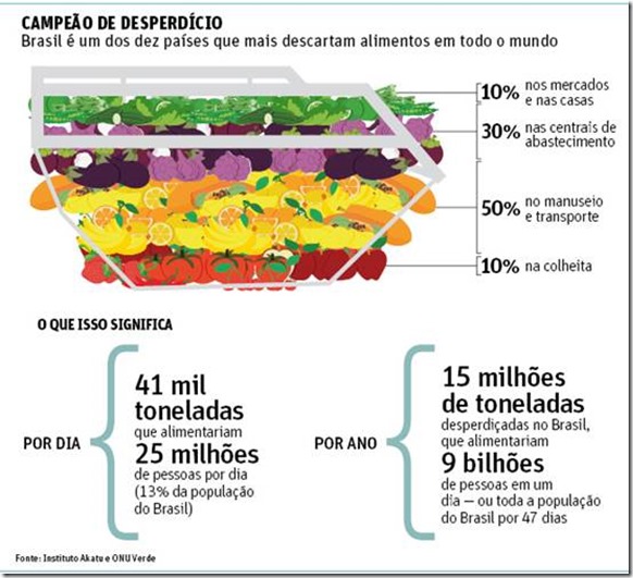 gráfico de desperdicio de alimentos